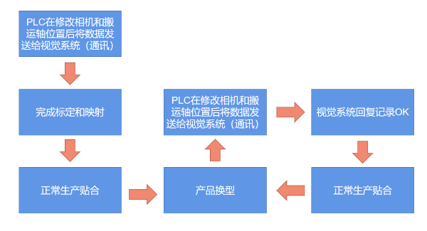 MasterAlign 一次標定和映射調試