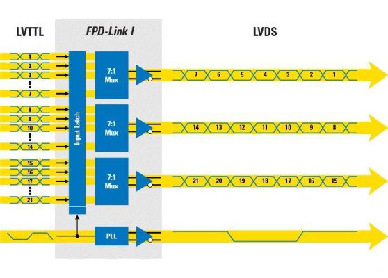 LVDS、FPD LINK III、MIPI、DVP學習筆記