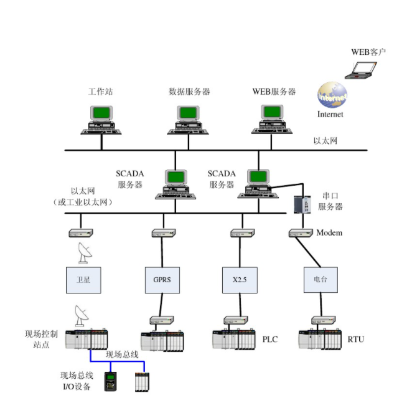 SCADA系統概述