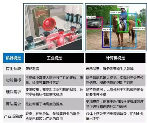 AI｜一文看懂工業視覺與計算機視覺的區別