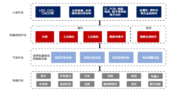 工業機器視覺的應用及發展