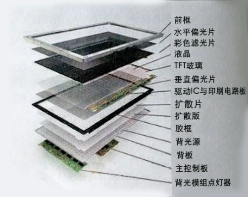 背光模組的基本結構與應用