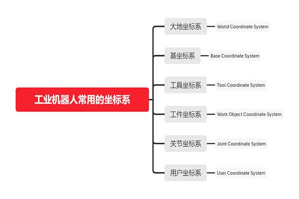 工業(yè)機(jī)器人常用的六種坐標(biāo)系