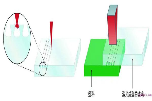 玻璃塑料連接的激光工藝創新！