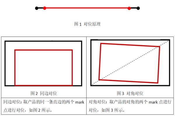 兩點對位之同邊對位與對角對位的差異