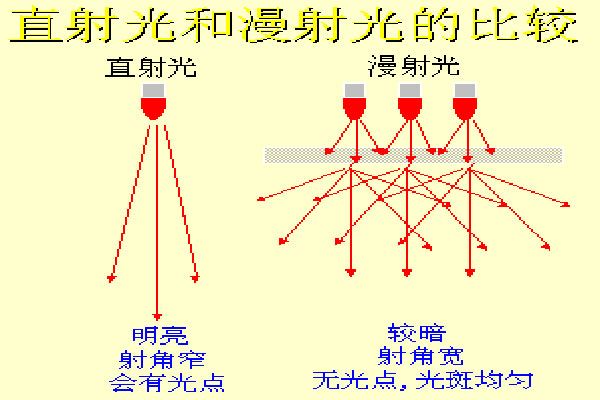 光源基礎及其選型技巧