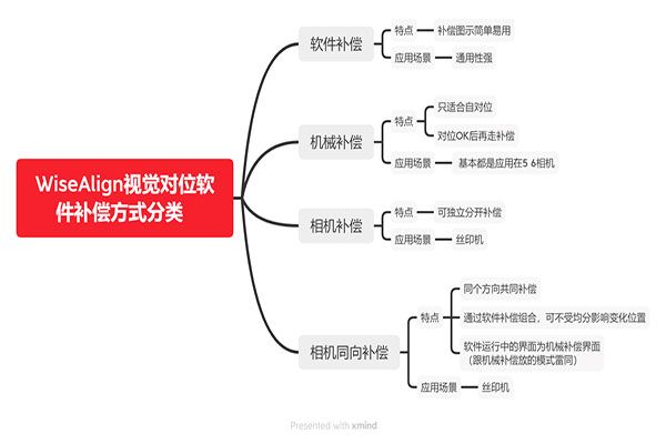 WiseAlign對位軟件補償說明書