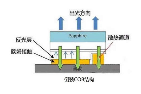 倒裝COB封裝工藝的詳細介紹