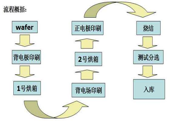 絲網印刷工藝的介紹