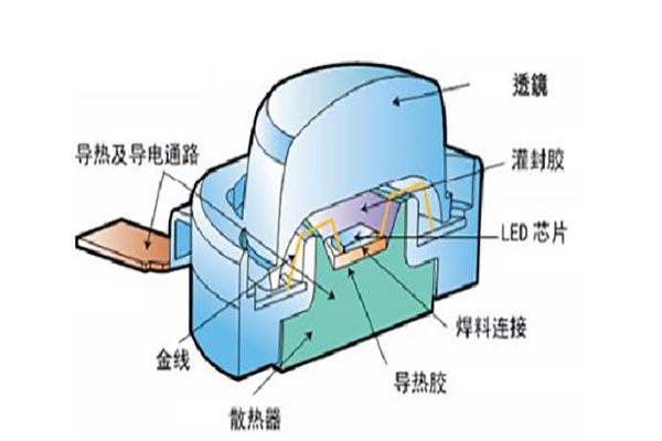 淺析氧化鋯在LED封裝工藝中的應用