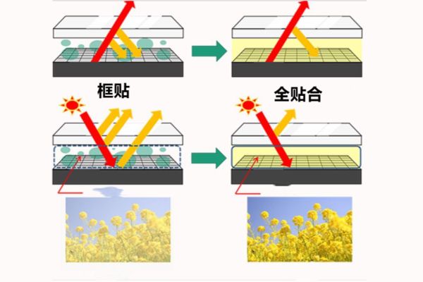 液晶顯示為什么會(huì)用到全貼合技術(shù)？