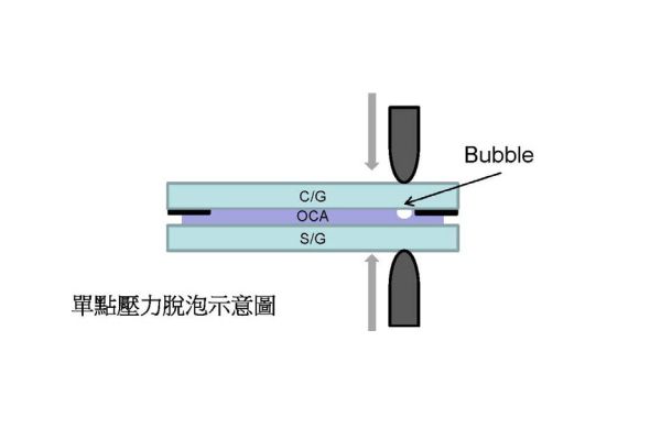 OCA貼合后總是出現氣泡問題？