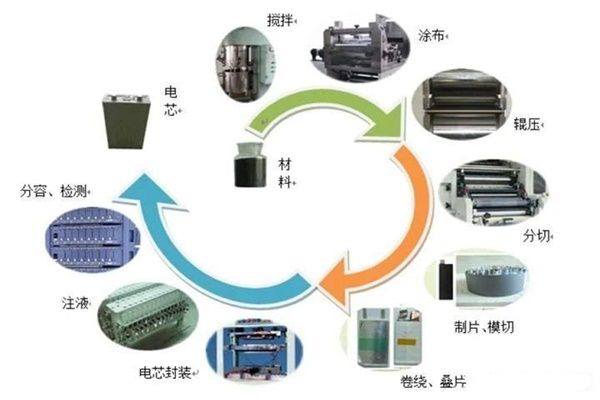 簡單讀懂鋰電池生產的工藝與核心設備