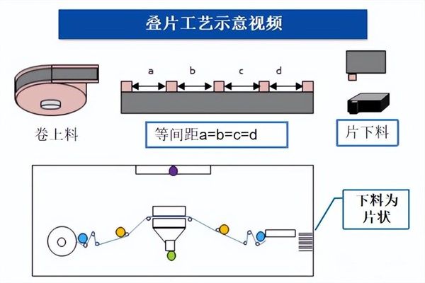 鋰電新技術(shù)！“疊片”對(duì)比“卷繞”