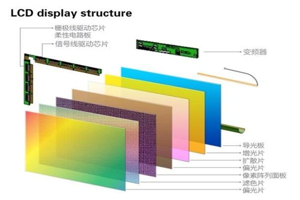 AMOLED發(fā)光原理、結(jié)構(gòu)器件、工藝流程