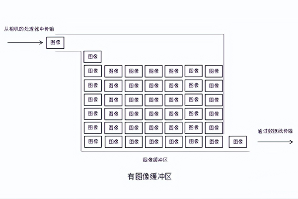 圖像緩沖技術介紹