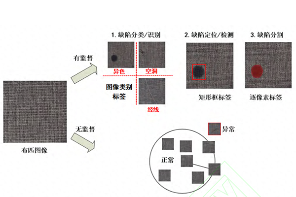 什么是缺陷檢測？一文搞懂機器視覺表面缺陷檢測方法