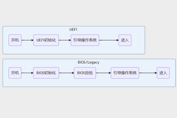 Legacy引導轉(zhuǎn)UEFI引導（BIOS、Legacy引導、UEFI引導、GPTMBR分區(qū)）