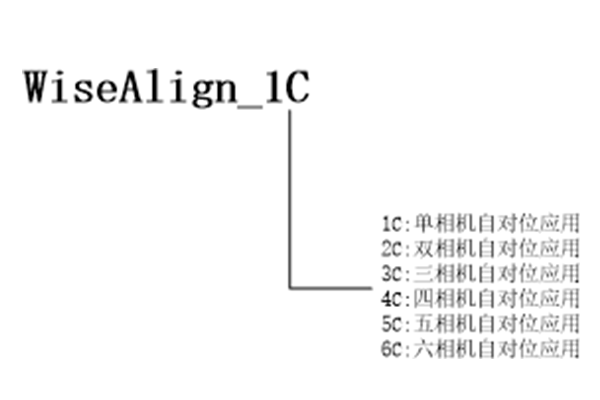 WiseAlign軟件應用類型說明